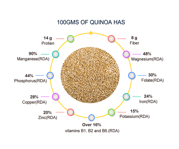 Dr.Chef Quinoa benefits